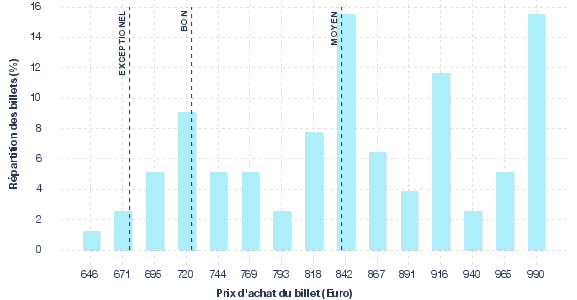 répartition des prix