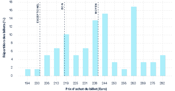 répartition des prix