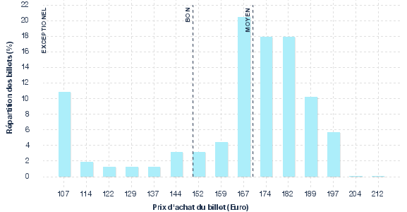 répartition des prix