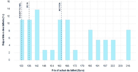 répartition des prix
