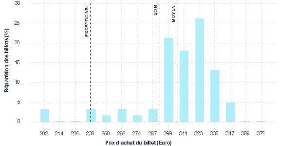 répartition des prix