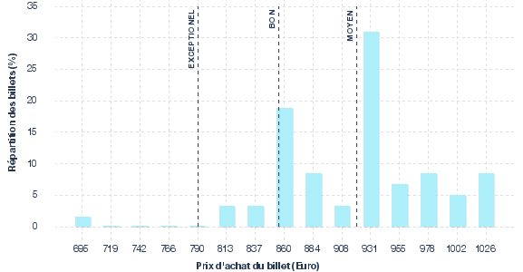 répartition des prix