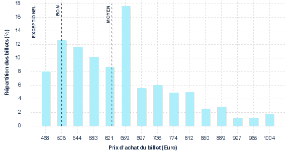 répartition des prix