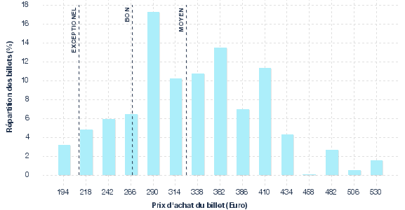 répartition des prix