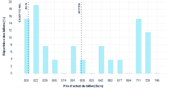 répartition des prix
