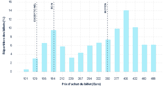 répartition des prix