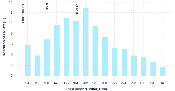 répartition des prix