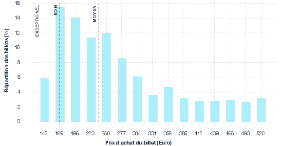 répartition des prix