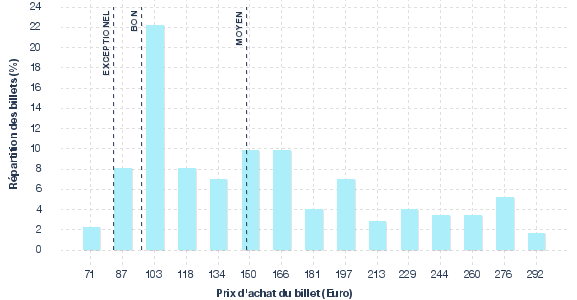 répartition des prix