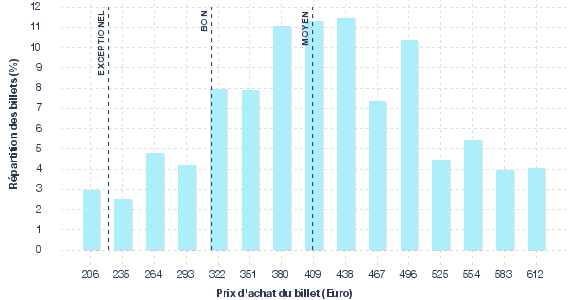 répartition des prix