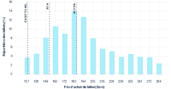 répartition des prix
