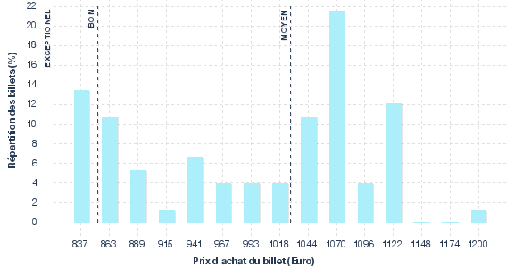 répartition des prix