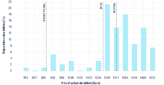 répartition des prix