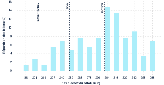 répartition des prix