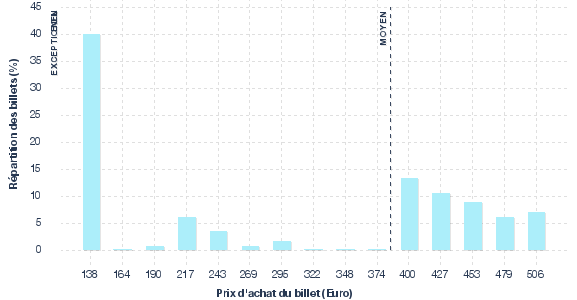 répartition des prix