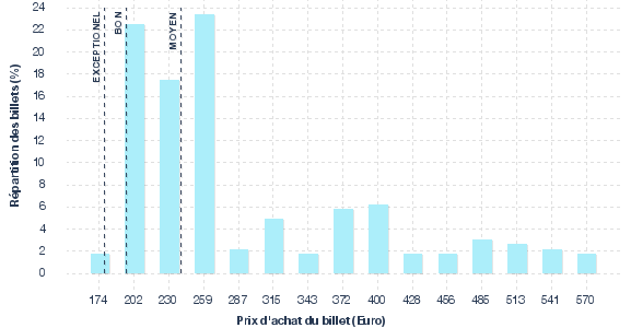 répartition des prix