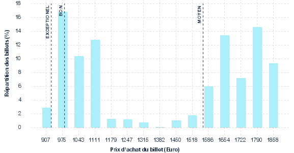 répartition des prix