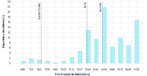 répartition des prix