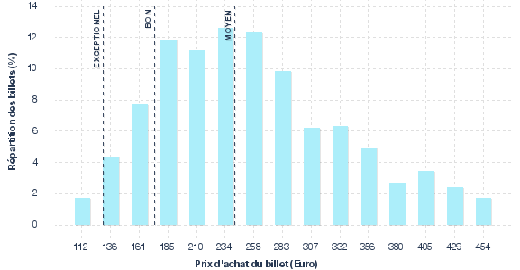 répartition des prix