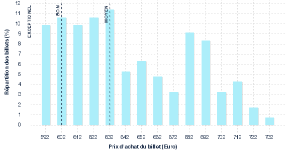 répartition des prix