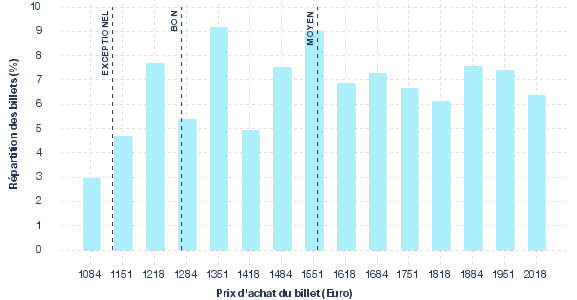 répartition des prix