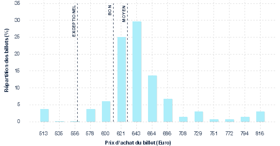 répartition des prix