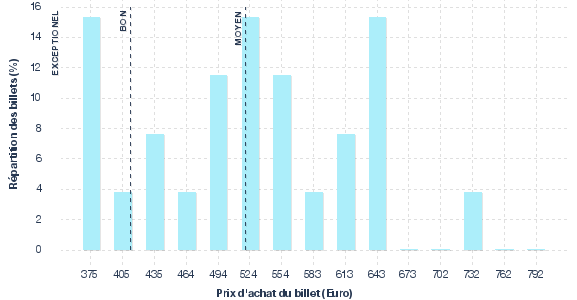 répartition des prix