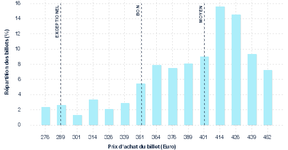 répartition des prix