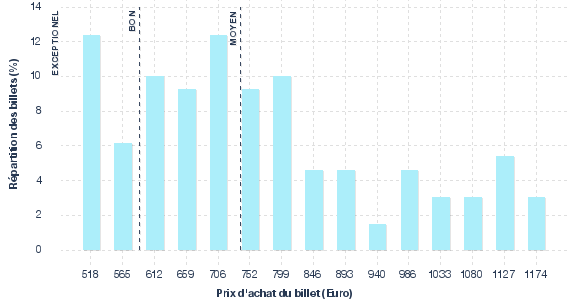 répartition des prix