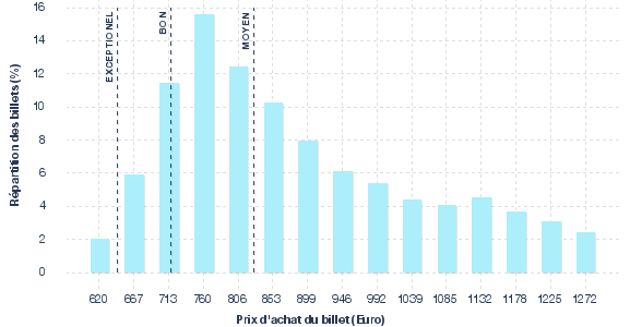 répartition des prix