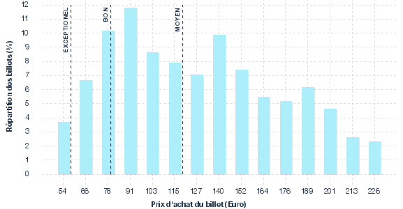 répartition des prix