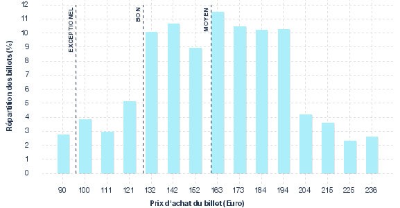 répartition des prix