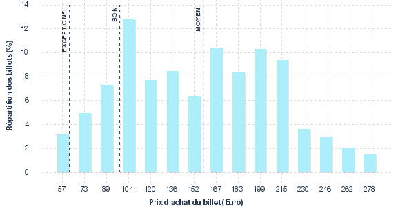 répartition des prix