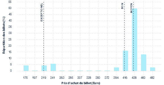 répartition des prix