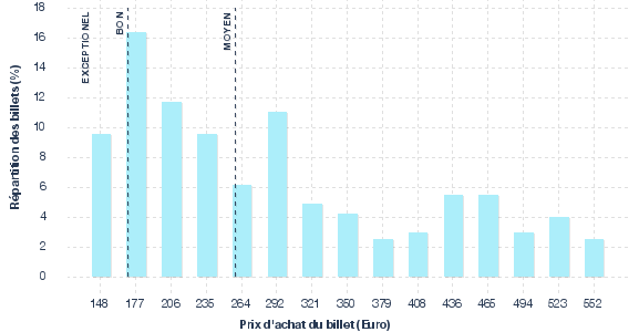 répartition des prix