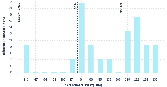 répartition des prix