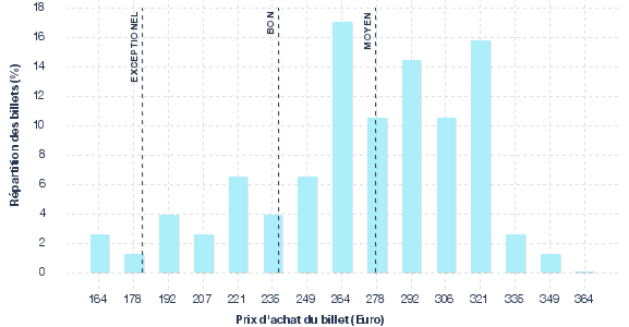 répartition des prix