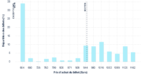 répartition des prix