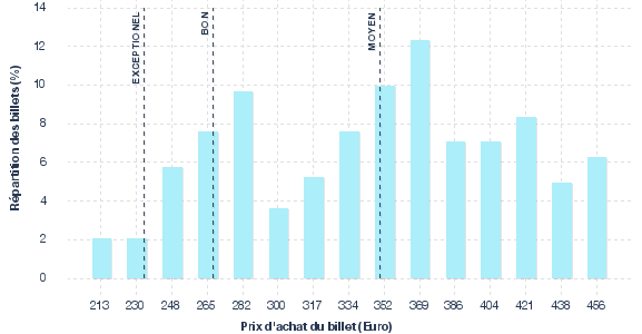 répartition des prix