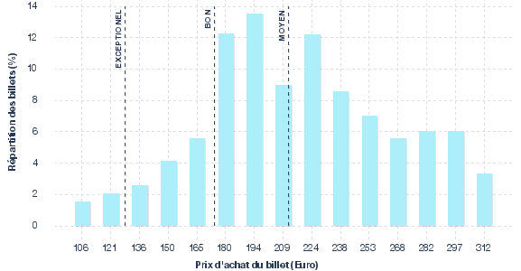 répartition des prix