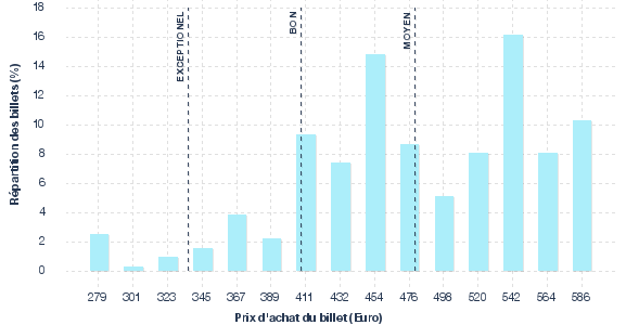 répartition des prix