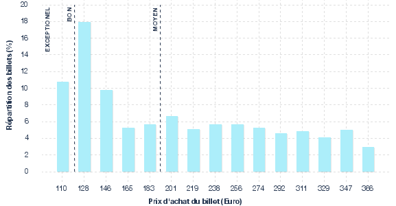 répartition des prix