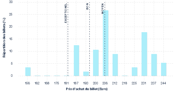 répartition des prix