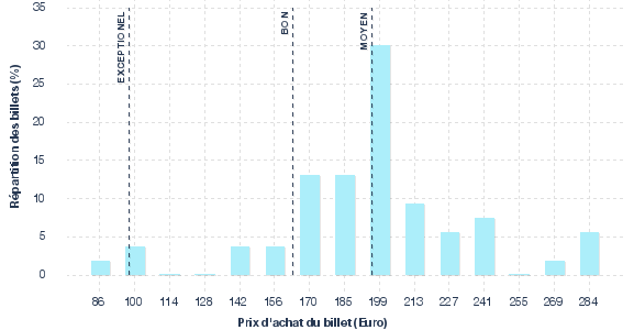 répartition des prix