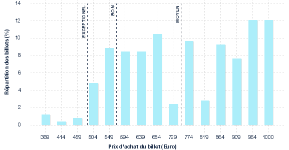 répartition des prix