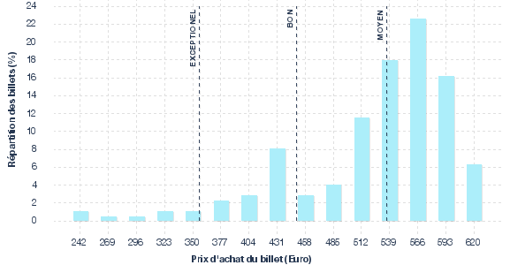 répartition des prix