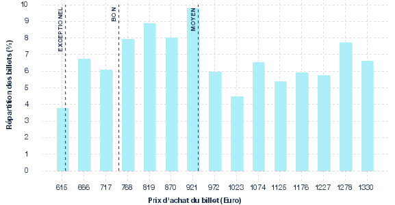 répartition des prix