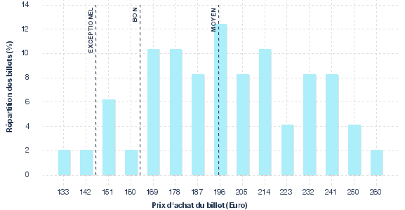 répartition des prix