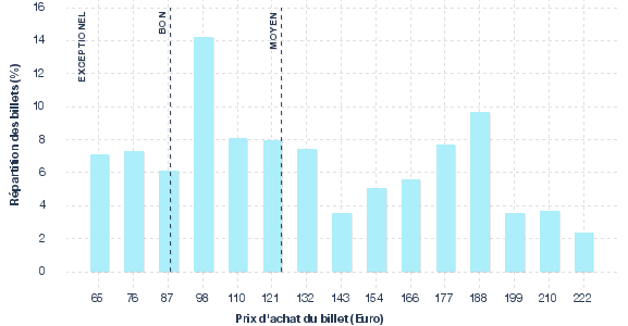 répartition des prix