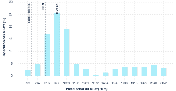 répartition des prix